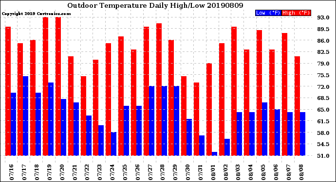 Milwaukee Weather Outdoor Temperature<br>Daily High/Low