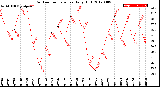 Milwaukee Weather Outdoor Temperature<br>Daily High