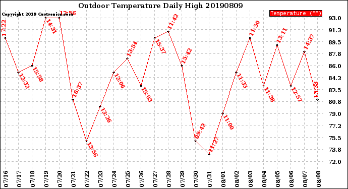 Milwaukee Weather Outdoor Temperature<br>Daily High