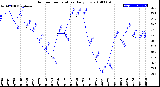 Milwaukee Weather Outdoor Temperature<br>Daily Low