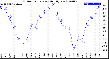 Milwaukee Weather Outdoor Temperature<br>Monthly Low