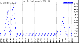 Milwaukee Weather Rain<br>By Day<br>(Inches)