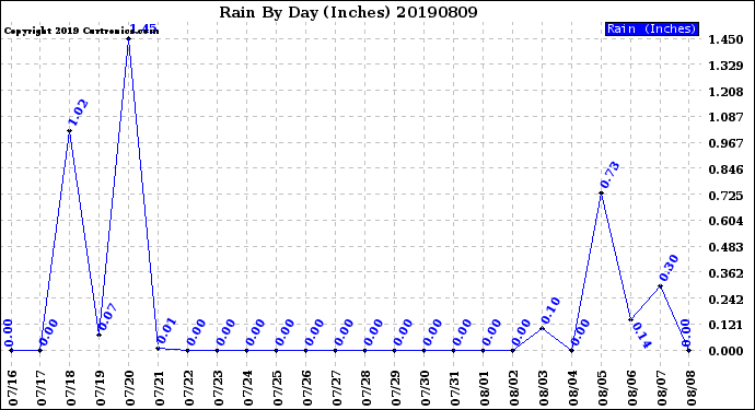 Milwaukee Weather Rain<br>By Day<br>(Inches)