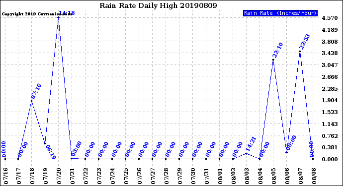 Milwaukee Weather Rain Rate<br>Daily High