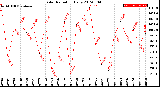 Milwaukee Weather Solar Radiation<br>Daily