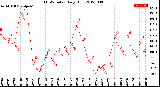 Milwaukee Weather THSW Index<br>Daily High