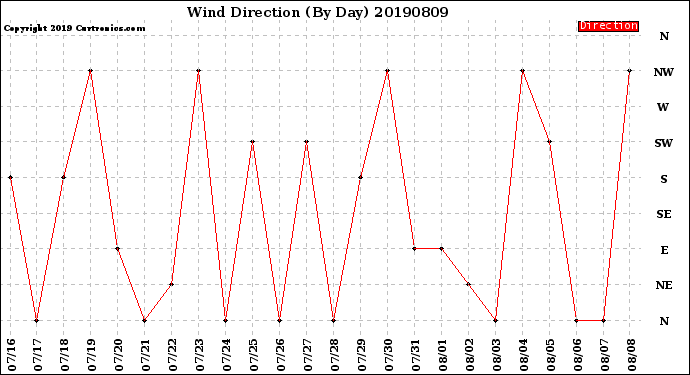 Milwaukee Weather Wind Direction<br>(By Day)