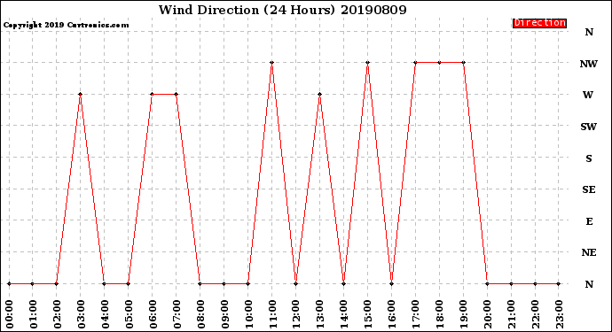 Milwaukee Weather Wind Direction<br>(24 Hours)