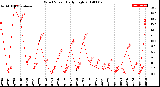 Milwaukee Weather Wind Speed<br>Daily High