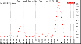 Milwaukee Weather Wind Speed<br>Hourly High<br>(24 Hours)