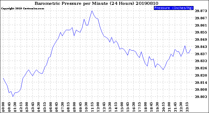 Milwaukee Weather Barometric Pressure<br>per Minute<br>(24 Hours)