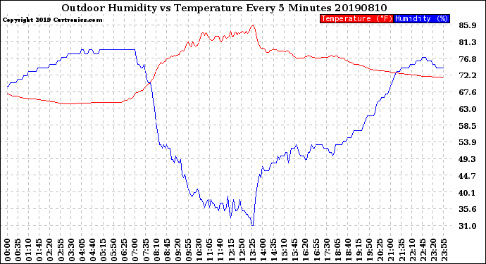 Milwaukee Weather Outdoor Humidity<br>vs Temperature<br>Every 5 Minutes