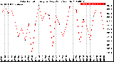 Milwaukee Weather Solar Radiation<br>Avg per Day W/m2/minute