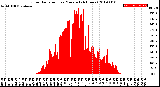 Milwaukee Weather Solar Radiation<br>per Minute<br>(24 Hours)