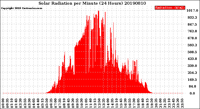 Milwaukee Weather Solar Radiation<br>per Minute<br>(24 Hours)