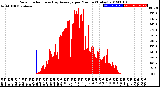 Milwaukee Weather Solar Radiation<br>& Day Average<br>per Minute<br>(Today)