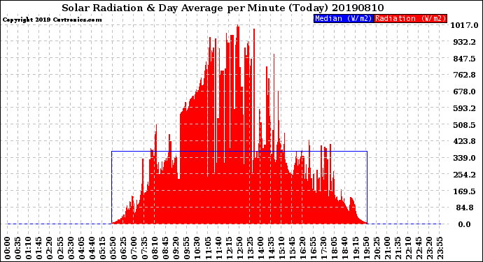 Milwaukee Weather Solar Radiation<br>& Day Average<br>per Minute<br>(Today)