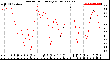 Milwaukee Weather Solar Radiation<br>per Day KW/m2