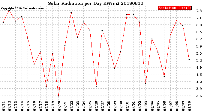 Milwaukee Weather Solar Radiation<br>per Day KW/m2