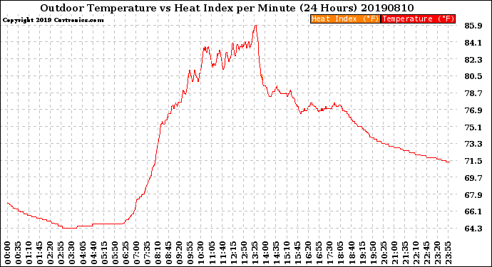 Milwaukee Weather Outdoor Temperature<br>vs Heat Index<br>per Minute<br>(24 Hours)