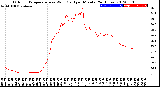 Milwaukee Weather Outdoor Temperature<br>vs Wind Chill<br>per Minute<br>(24 Hours)