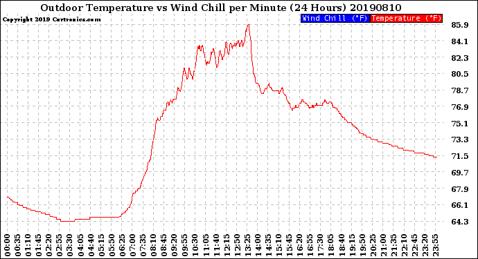 Milwaukee Weather Outdoor Temperature<br>vs Wind Chill<br>per Minute<br>(24 Hours)