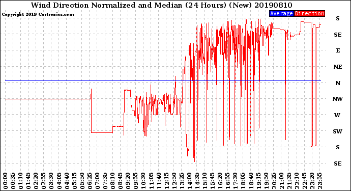 Milwaukee Weather Wind Direction<br>Normalized and Median<br>(24 Hours) (New)