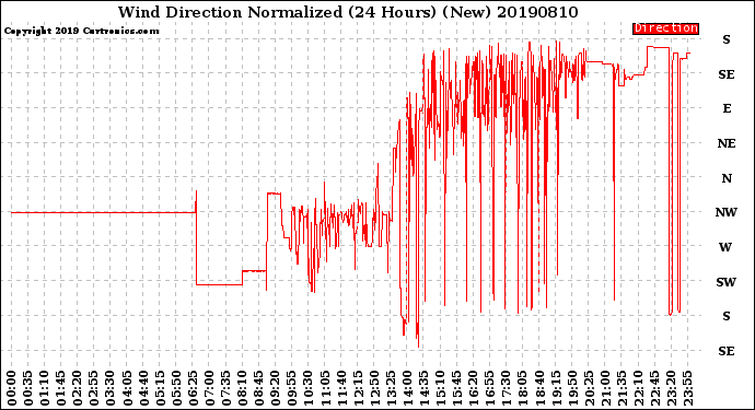 Milwaukee Weather Wind Direction<br>Normalized<br>(24 Hours) (New)