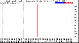 Milwaukee Weather Wind Speed<br>Actual and Average<br>by Minute<br>(24 Hours) (New)