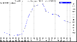 Milwaukee Weather Wind Chill<br>Hourly Average<br>(24 Hours)