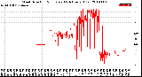 Milwaukee Weather Wind Direction<br>Normalized<br>(24 Hours) (Old)