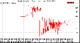 Milwaukee Weather Wind Direction<br>(24 Hours) (Raw)