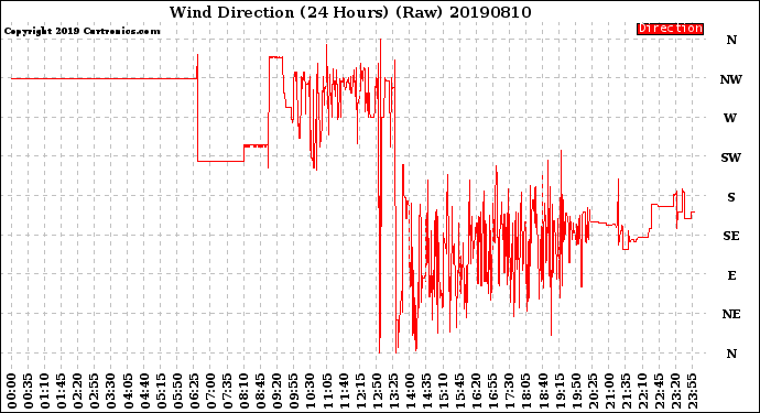 Milwaukee Weather Wind Direction<br>(24 Hours) (Raw)