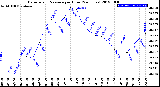 Milwaukee Weather Barometric Pressure<br>per Hour<br>(24 Hours)