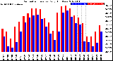 Milwaukee Weather Barometric Pressure<br>Daily High/Low