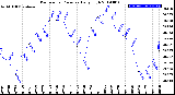 Milwaukee Weather Barometric Pressure<br>Daily High