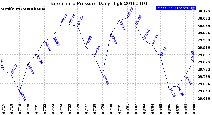 Milwaukee Weather Barometric Pressure<br>Daily High