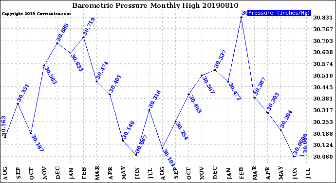 Milwaukee Weather Barometric Pressure<br>Monthly High