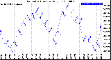 Milwaukee Weather Barometric Pressure<br>Daily Low