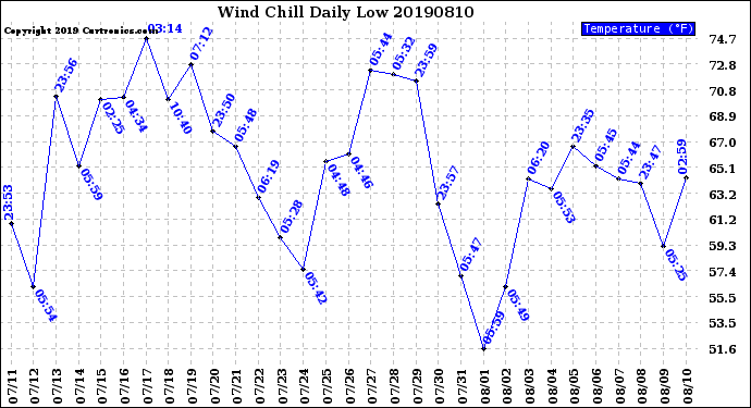 Milwaukee Weather Wind Chill<br>Daily Low