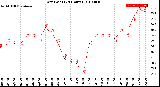 Milwaukee Weather Dew Point<br>(24 Hours)