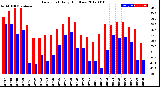 Milwaukee Weather Dew Point<br>Daily High/Low