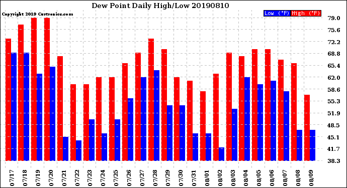 Milwaukee Weather Dew Point<br>Daily High/Low