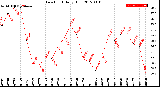 Milwaukee Weather Dew Point<br>Daily High