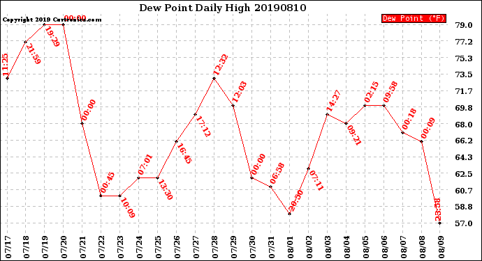 Milwaukee Weather Dew Point<br>Daily High