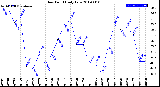 Milwaukee Weather Dew Point<br>Daily Low