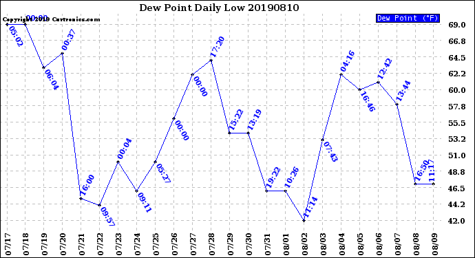 Milwaukee Weather Dew Point<br>Daily Low