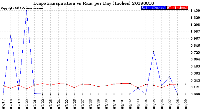 Milwaukee Weather Evapotranspiration<br>vs Rain per Day<br>(Inches)