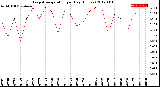 Milwaukee Weather Evapotranspiration<br>per Day (Inches)