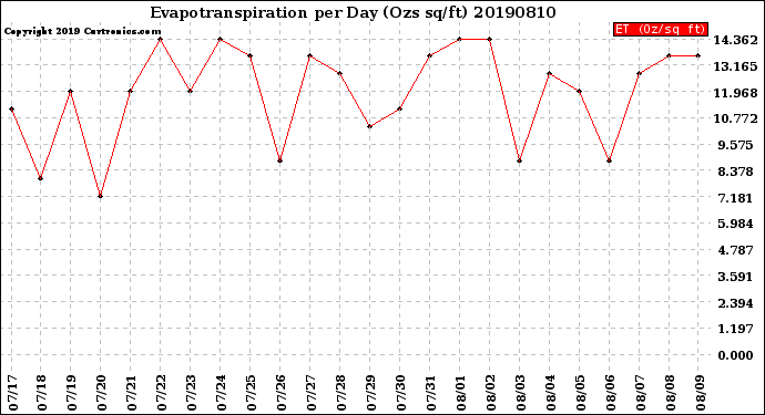 Milwaukee Weather Evapotranspiration<br>per Day (Ozs sq/ft)